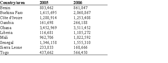 <strong>The World Malaria Report (2008)has information on the number of reported malaria cases from 2005 and 2006 for the 10 countries listed in West Africa.The data are presented in the table below. The median of the reported malaria cases in 2005 is _________.</strong> A)less than 1,000,000 B)less than 200,000 C)100,000 D)3,000,000