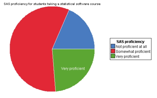 A nationwide study was done to assess the programming proficiency of students taking a statistical programming class.The students were asked their proficiency in the statistical software SAS.The survey was sent to students at over 100 universities and 112 responses were received from 21 different universities.The results were published in the journal International Mathematical Forum in 2011.The results in the form of a pie chart are shown below.   It would have been better to display the data in a histogram.