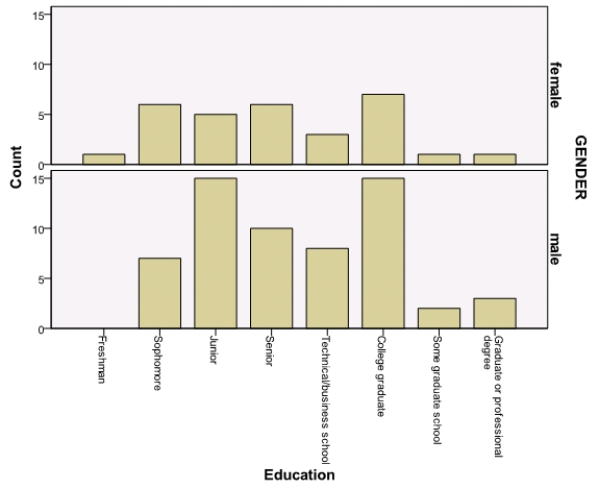 The bar graph below represents the highest education level achieved for 30 random females and 60 random males questioned on a street in downtown Washington,DC.   Approximately how many people are college graduates? A) 15 B) 7 C) 22 D) 1