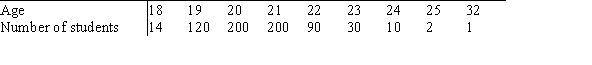 The ages (to the nearest year) of the 667 people participating in a large workshop are summarized as shown below.   What is true about the median age? A) It could be any number between 19 and 20. B) It must be 20. C) It must be 21. D) It must be over 21.