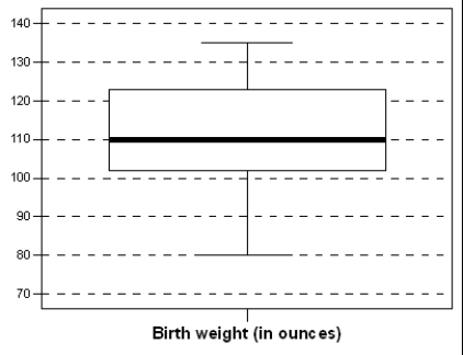 The following boxplot is of the birth weights (in ounces) of 160 infants born in a local hospital.   About 40 of the birth weights were below _______________. A) 92 ounces B) 102 ounces C) 112 ounces D) 122 ounces