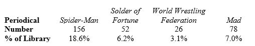 Dr. Stat's library of literary classics includes issues of certain scholarly periodicals. The total number of issues of four such periodicals, together with the percentages of Dr. Stat's entire library that they comprise, are as follows:   Exactly one of the percentages in this table is incorrect. Which is it? A)  18.6% (Spider-Man)  B)  6.2% (Soldier of Fortune)  C)  3.1% (WWF)  D)  7.0% (Mad) 