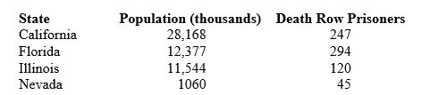 Following are data on the populations and numbers of death row prisoners for several states.   Which state has the highest number of death row prisoners relative to the size of its population? A)  California B)  Florida C)  Illinois D)  Nevada