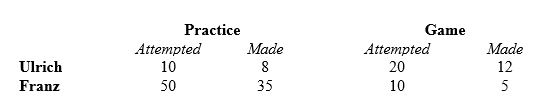During basketball practice, Ulrich made 80% of his free throws, while Franz made only 70%. Ulrich also did better in the game, making 60%, while Franz made only 50%. Here are the data:   Overall (practice plus game) , A)  Ulrich made a higher percent of his free throws than Franz did. B)  Franz made a higher percent of his free throws than Ulrich did. C)  both Ulrich and Franz made exactly the same percent of their free throws. D)  Ulrich made 70% of his free throws. E)  Ulrich made a higher percent of his free throws than Franz did, and Ulrich made 70% of his free throws.