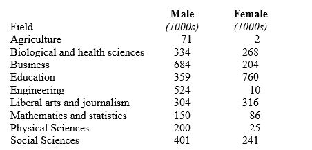 Consider the following data on college enrollment by field of study and the sex of the students:   About what percent of all female college students were enrolled in liberal arts and journalism? A)  5% B)  6% C)  16% D)  49% E)  51%