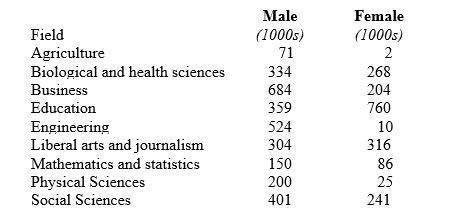 Consider the following data on college enrollment by field of study and the sex of the students:   About how many college students were studying engineering? A)  524 B)  534 C)  53,400 D)  524,000 E)  534,000