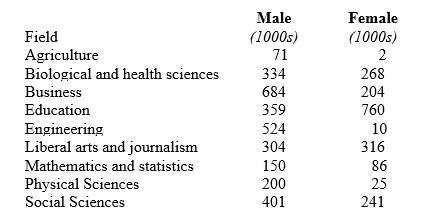 Consider the following data on college enrollment by field of study and the sex of the students:   What percent of college students were studying engineering? A)  0.5% B)  5% C)  11% D)  17% E)  28%