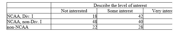 A study of college football players' involvement with sports agents interviews a sample of college sports information directors. One question concerns revamping rules concerning timing and level of player-agent contact. Here is a two-way table of the results:   How many sports information directors were interviewed? A)  125 B)  332 C)  4 D)  9