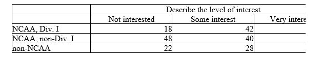 A study of college football players' involvement with sports agents interviews a sample of college sports information directors. One question concerns revamping rules concerning timing and level of player-agent contact. Here is a two-way table of the results:   What is the expected number of NCAA Div. I sports information directors who have some interest in revamping the rules? A)  42 B)  120 C)  39.76 D)  110 E)  3.55