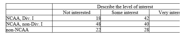 A study of college football players' involvement with sports agents interviews a sample of college sports information directors. One question concerns revamping rules concerning timing and level of player-agent contact. Here is a two-way table of the results:   We can summarize the relationship between the school the sports information director is from and his or her level of interest in revamping the rules by saying: A)  few of the directors are from the non-NCAA schools, more are from non-Div. I NCAA schools, and the most are from NCAA Div. I schools. B)  directors from Div. I NCAA schools are much more likely to have some interest (contrasted with none or being very interested)  than the other two groups of directors. C)  the non-Div. I NCAA directors were the least likely to be very interested and the Div. I NCAA directors the least likely to be  not interested.  D)  almost three-quarters of the sports information directors had at least some interest in revamping the rules.
