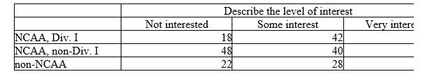 A study of college football players' involvement with sports agents interviews a sample of college sports information directors. One question concerns revamping rules concerning timing and level of player-agent contact. Here is a two-way table of the results:   A chi-square statistic for this table will have how many degrees of freedom? A)  3 B)  4 C)  6 D)  9 E)  12