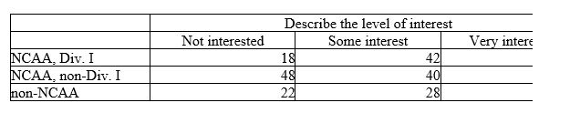  A study of college football players' involvement with sports agents interviews a sample of college sports information directors. One question concerns revamping rules concerning timing and level of player-agent contact. Here is a two-way table of the results:   The chi-square statistic for this two-way table is  \chi <sup>2</sup> = 19.4 with P-value < 0.001. We can conclude that:  A)  there is very strong evidence that type of college and interest in revamping student athlete/agent contact rules are related in the population of all sports information directors. B)  there is very strong evidence that type of college and interest in revamping student athlete/agent contact rules are related among the sports information directors in this sample. C)  we lack strong evidence that type of college and interest in revamping student athlete/agent contact rules are related in the population of all sports information directors. D)  we lack strong evidence that type of college and interest in revamping student athlete/agent contact rules are related among the sports information directors in this sample. 