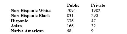 Here is a two-way table of the numbers of college students (U.S. citizens only)  classified by racial/ethnic group and by whether they attend a public or a private college. The entries are in thousands of students.   How many non-Hispanic black college students are there? A)  1121 B)  11,210 C)  112,100 D)  1,121,000 E)  11,210,000