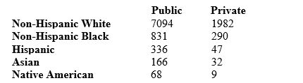 Here is a two-way table of the numbers of college students (U.S. citizens only)  classified by racial/ethnic group and by whether they attend a public or a private college. The entries are in thousands of students.   What percent of non-Hispanic black students attend public colleges? A)  9.8% B)  10.4% C)  13.3% D)  26% E)  74%