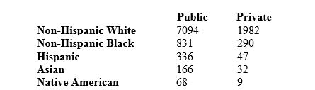 Here is a two-way table of the numbers of college students (U.S. citizens only)  classified by racial/ethnic group and by whether they attend a public or a private college. The entries are in thousands of students.   There is no reason to use the chi-square test on these data, because A)  the hypothesis that chi-square tests makes no sense here. B)  the data describe the entire population of college students, so there is no inference from sample to population. C)  the sample size is so large that any test will certainly be highly significant. D)  the sample size is too small to allow use of the chi-square test.