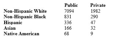 Here is a two-way table of the numbers of college students (U.S. citizens only)  classified by racial/ethnic group and by whether they attend a public or a private college. The entries are in thousands of students.   What percent of public college students are non-Hispanic blacks? A)  9.8% B)  10.4% C)  13.3% D)  26% E)  74%