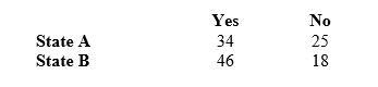 A sample of 123 respondents is asked,  Should corporations attempt to use their financial resources to influence public policy, especially with respect to social issues?  The responses are as follows:   What is the expected number of respondents in State A who said Yes? A)  59 B)  34 C)  38.37 D)  80 E)  231