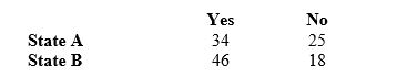 A sample of 123 respondents is asked,  Should corporations attempt to use their financial resources to influence public policy, especially with respect to social issues?  The responses are as follows:   The chi-square statistic for this table has how many degrees of freedom? A)  1 B)  2 C)  3 D)  4 E)  6
