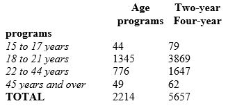 Here is a two-way table showing enrollment data for full-time undergraduate students in U.S. colleges and universities. The entries are thousands of students:   What is the chi-square statistic for this table? A)  49.88 B)  7.81 C)  5.99 D)  9.49 E)  16.27