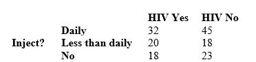A study of drug addicts in Amsterdam recorded how often each addict had recently injected drugs and whether or not the addict was infected with HIV, the virus that causes AIDS. Here is a two-way table of the numbers of addicts in each condition:   What is the expected number of addicts with HIV that inject drugs daily? A)  32 B)  34.6 C)  42.4 D)  70 E)  77
