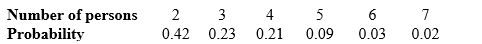<strong>In government data, a family consists of two or more persons who live together and are related by blood or marriage. Choose an American family at random and count the number of people it contains. Here is the assignment of probabilities for your outcome: Using the probabilities above, what is the expected size of the family you draw?</strong> A) 2 people B) 3 people C) 3.14 people D) 3.5 people E) 4.5 people
