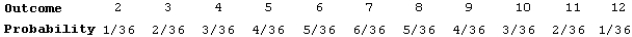 In many popular board games, a player rolls two dice and moves the number of spaces equal to the sum shown on the dice. Here is the assignment of probabilities to the sum of the numbers on the up faces when two dice are rolled:   What is the expected sum when rolling two dice? A)  6 B)  7 C)  6.5 D)  6/36 E)  42/36