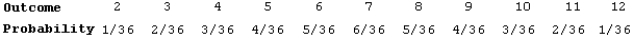 In many popular board games, a player rolls two dice and moves the number of spaces equal to the sum shown on the dice. Here is the assignment of probabilities to the sum of the numbers on the up faces when two fair dice are rolled:   Suppose Scott and Jennifer each rolls a sum of 9 on their first rolls. What is the probability that Quint will have a greater sum on his first roll? A)  0 B)  1/6 C)  1/12 D)  5/18 E)  1