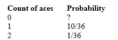 If we roll a pair of fair dice and count the number of aces (one dot)  showing, the probability model is as follows:   Back in the 17th century, some gamblers thought that the probability of at least one ace (i.e., one or more aces)  when rolling two dice was 1/6 + 1/6. Is that true? A)  Yes. B)  No, it's larger than 1/6 + 1/6. C)  No, it's smaller than 1/6 + 1/6. D)  Sometimes it's larger and sometimes it's smaller. E)  Impossible to say.