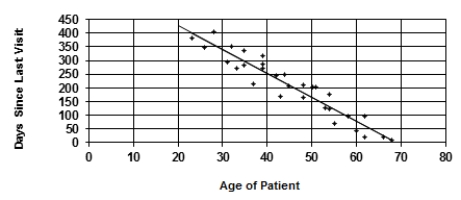A random sample of patients who attended a clinic was selected. The age of the patient (years)  and the number of days since the last visit were collected and are displayed in the figure below. The least-squares regression line for predicting number of days since the last visit from the age of the patient is y = 600.081 - 8.694x.   The slope of this line tells us the A)  correlation between age of patient and days since last visit. B)  change in days since last visit for each year older a patient is, on average. C)  change in the age of the patient for each extra day since the last visit. D)  average days since last visit for all of the patients.