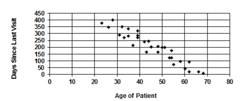 A random sample of patients who attended a clinic was selected. The age of the patient (years)  and the number of days since the last visit were collected and are displayed in the figure.   Describe the association between  Age of Patient  and  Days Since Last Visit.  A)  There is a fairly strong, positive, straight-line association. B)  There is a fairly strong, negative, straight-line association. C)  There is a fairly weak, positive, straight-line association. D)  There is a fairly weak, negative, straight-line association.