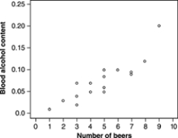 How well does the number of beers a student drinks predict his or her blood alcohol content? Sixteen student volunteers at The Ohio State University drank a randomly assigned number of cans of beer. Thirty minutes later, a police officer measured their blood alcohol content (BAC) . A scatterplot of the data appears below.   A plausible value of the correlation between number of beers and blood alcohol content, based on the scatterplot, is A)  r = -0.85. B)  r = -0.3. C)  r close to 0. D)  r = 0.3. E)  r = 0.85.