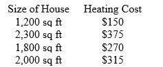 A study of home heating costs collects data on the size of houses and the monthly cost to heat the houses with natural gas. Here are the data:   Just by looking at the data (don't do a calculation)  you can see that the correlation between house size and heating cost is: A)  close to zero. B)  clearly positive. C)  clearly negative. D)  not close to zero, but it could be either positive or negative. E)  makes no sense for these data.
