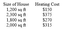 A study of home heating costs collects data on the size of houses and the monthly cost to heat the houses with natural gas. Here are the data:   A friend tells you that the correlation for the data is r = 0.99984. You conclude from this number that A)  larger houses cost more to heat than smaller houses, and the relationship is almost perfectly straight. B)  smaller houses cost more to heat than larger houses, and the relationship is almost perfectly straight. C)  larger houses cost more to heat than smaller houses, but the relationship is not very strong. D)  smaller houses cost more to heat than larger houses, but the relationship is not very strong. E)  your friend made a mistake, because the value of r is impossible.