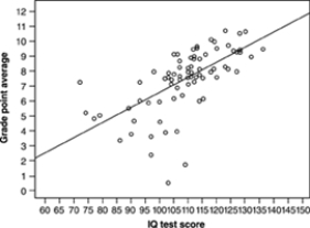 An education researcher measured the IQ test scores of 78 seventh-grade students in a rural school, and also their school grade point average (GPA)  measured on a 12-point scale. Here is a graph of GPA versus IQ for these students:   One of these numbers is the correlation r between IQ score and GPA. Which is it? A)  r = 0.02 B)  r = 0.63 C)  r = 0.95 D)  r = -0.63 E)  r = -0.95