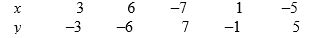 Consider the following data:   The correlation coefficient r is A)  7.6. B)  0.0 C)  1.0. D)  -0.6. E)  -1.0.