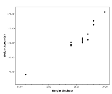 A random sample of statistics students was selected. The heights (inches)  and the weights (pounds)  of the students were collected and are displayed in the figure below.   There is a student whose measurements were outliers in the data set. What do you expect will happen to the correlation if that student's measurements are removed? A)  The correlation will be greater than (further from zero)  it was. B)  The correlation will be less than (closer to zero)  it was. C)  The correlation will remain the same as it was. D)  There is not enough information to determine how the correlation might change.