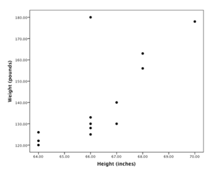 A random sample of statistics students was selected. The heights (inches)  and the weights (pounds)  of the students were collected and are displayed in the figure below.   What is the approximate correlation between these two variables? A)  About -0.95 B)  About -0.72 C)  Close to 0 D)  About 0.72 E)  About 0.95