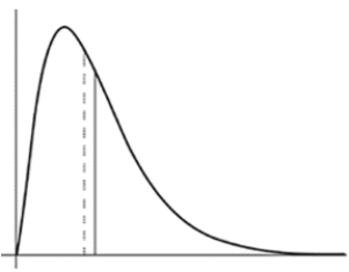 Two measures of center are marked on the density curve below.   A)  The median is at the solid line and the mean is at the dashed line. B)  The median is at the dashed line and the mean is at the solid line. C)  The mode is at the dashed line and the median is at the solid line. D)  The mode is at the solid line and the median is at the dashed line.