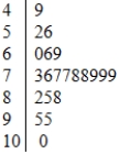 Below is a stemplot of the scores on a recent statistics test. (Key: 8|2 = 82%)    The overall shape of this distribution is A)  clearly skewed to the right. B)  clearly skewed to the left. C)  roughly symmetric. D)  without a clear shape.