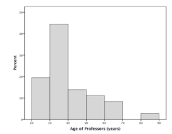 Below is a histogram of the ages of the professors at a large university.   There are 800 professors at this university. How many of them are in their 70s? A)  80 B)  10 C)  4 D)  0 E)  Not enough information