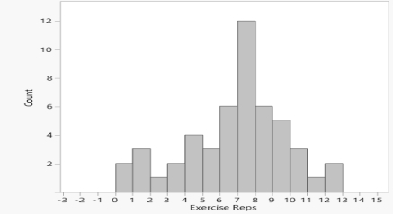Below is a histogram of the number of repetitions of a chin-up exercise the members of two high school gym classes could do. For reference: the minimum done was two students doing none; the most, two students doing 12.   Approximately how many students were included in this study? A)  8 B)  15 C)  34 D)  50 E)  Not enough information
