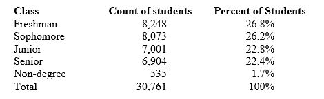 Here is a table of the undergraduate enrollment at a large state university, broken down by class:   To make a correct graph of the distribution of students by class, you could use a A)  bar graph. B)  pie chart. C)  line graph. D)  Answers bar graph, pie chart, and line graph are correct. E)  Both bar graph and pie chart are correct.