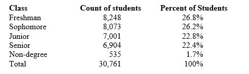 Here is a table of the undergraduate enrollment at a large state university, broken down by class:   The percentage of students in the five classifications should add to 100%. In fact, they add to only 99.9%. The reason is that A)  there must be an arithmetic mistake. B)  the percents are not exact, because they are rounded to one decimal place. C)  some students must be left out, so the total should be less than 100%. D)  this is an example of a biased measurement.