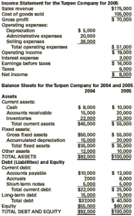 You Make the Call-Situation 2 At the beginning of 2005, Mary Abrahams purchased a small business, the Turpen Company, whose income statement and balance sheets are shown below.    The firm has been profitable, but Abrahams has been disappointed by the lack of cash flows. She had hoped to have about $10,000 a year available for personal living expenses. However, there never seems to be much cash available for purposes other than business needs. Abrahams has asked you to examine the financial statements and explain why, although they show profits, she does not have any discretionary cash for personal needs. She observed,  I thought that I could take the profits and add depreciation to find out how much cash I was generating. However, that doesn't seem to be the case. What's happening?    
