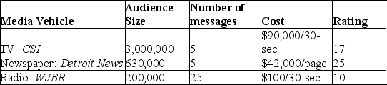 Refer to the passage and chart below to answer the questions that follow. The Detroit Tigers' baseball season is about to kick off, and the owners want to advertise that fact in the Detroit metropolitan area. They will be using television, newspaper, and radio as part of their media mix. Below is one portion of their media plan.    -Calculate the cost per point (CPP)for CSI,the Detroit News,and WJBR,respectively.