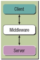   -The figure above shows an n-tier database model.