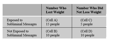 RESEARCH STUDY 2.1 Charlotte is studying subliminal messages and weight loss. She is curious whether people who hear in the music on their iPods subliminal messages that encourage weight loss ( don't eat that food,   you want to be thin )  lose more weight than people who do not have subliminal messages in their music. She studies 40 people and finds the following results:    -Refer to Research Study 2.1 above to answer the following question. To understand whether the subliminal messages have an effect,Charlotte needs to consider all of the following cells in the chart above EXCEPT: A)  Cell A B)  Cell B C)  Cell C D)  Cell D E)  She must consider all of the cells