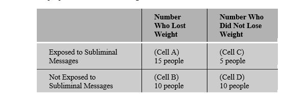 RESEARCH STUDY 2.2 Charlotte is studying subliminal messages and weight loss. She is curious whether people who hear in the music on their iPods subliminal messages that encourage weight loss ( don't eat that food,   you want to be thin ) lose more weight than people who do not have subliminal messages in their music. She studies 40 people and finds the following results:    -Refer to Research Study 2.2 above to answer the following question. Although Charlotte is concerned with exposure to subliminal messages,she collects data from people not exposed to subliminal messages.What is this group called? Why must this group be included in her study?