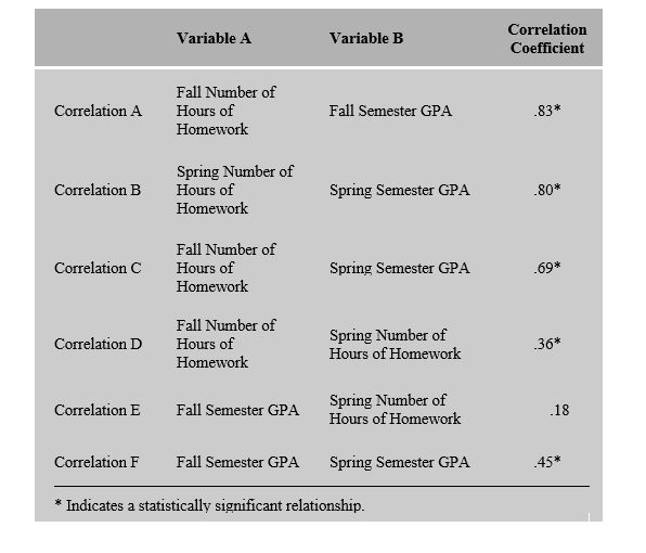 RESEARCH STUDY 8.1 Dr. Farah is an educational psychologist who is interested in studying the link between homework and academic achievement. Over the years, several researchers have found a link between the two, suggesting that doing homework is associated with higher grades. However, Dr. Farah is curious about the possible causal link between the two variables. She conducts the following study. At the beginning of the spring semester, Dr. Farah measures the number of hours her students spend doing homework during the preceding week and their fall GPA (a measure of academic achievement) . At the end of the semester, Dr. Farah measures the same variables again (the hours spent doing homework the preceding week and their spring GPA) . She finds the following correlations.    -Refer to Research Study 8.1 above to answer the following question. Of the correlations listed in the table,how many are autocorrelations? A)  Two B)  Three C)  Four D)  Five E)  Six