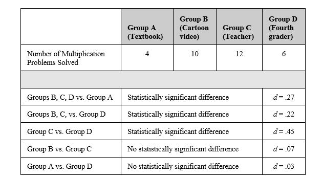 RESEARCH STUDY 9.3 Dr. Phillips is a cognitive-developmental psychologist who studies how children learn mathematical principles. His current interest is in studying how children learn multiplication. He recruits 54 second graders who have not yet learned how to multiply numbers to participate in his study. He is curious as to whether different teaching styles lead to better mastery of the subject. One condition (A) involves having students read a chapter on multiplication from their textbook. One condition (B) involves having students watch a video of cartoon characters explaining multiplication. One condition (C) involves having students being taught multiplication from a teacher. One condition (D) involves having students being taught multiplication by a fourth grader. In all conditions, participants spend 30 minutes learning the fundamentals of multiplication and are then given the same 15-question multiplication test. The number of questions answered correctly is recorded. The data are below.    -Refer to Research Study 9.3 above to answer the following question. Name two ways that Dr.Phillips could avoid selection threat when he is assigning participants to conditions and explain why each of these methods avoids selection threat.
